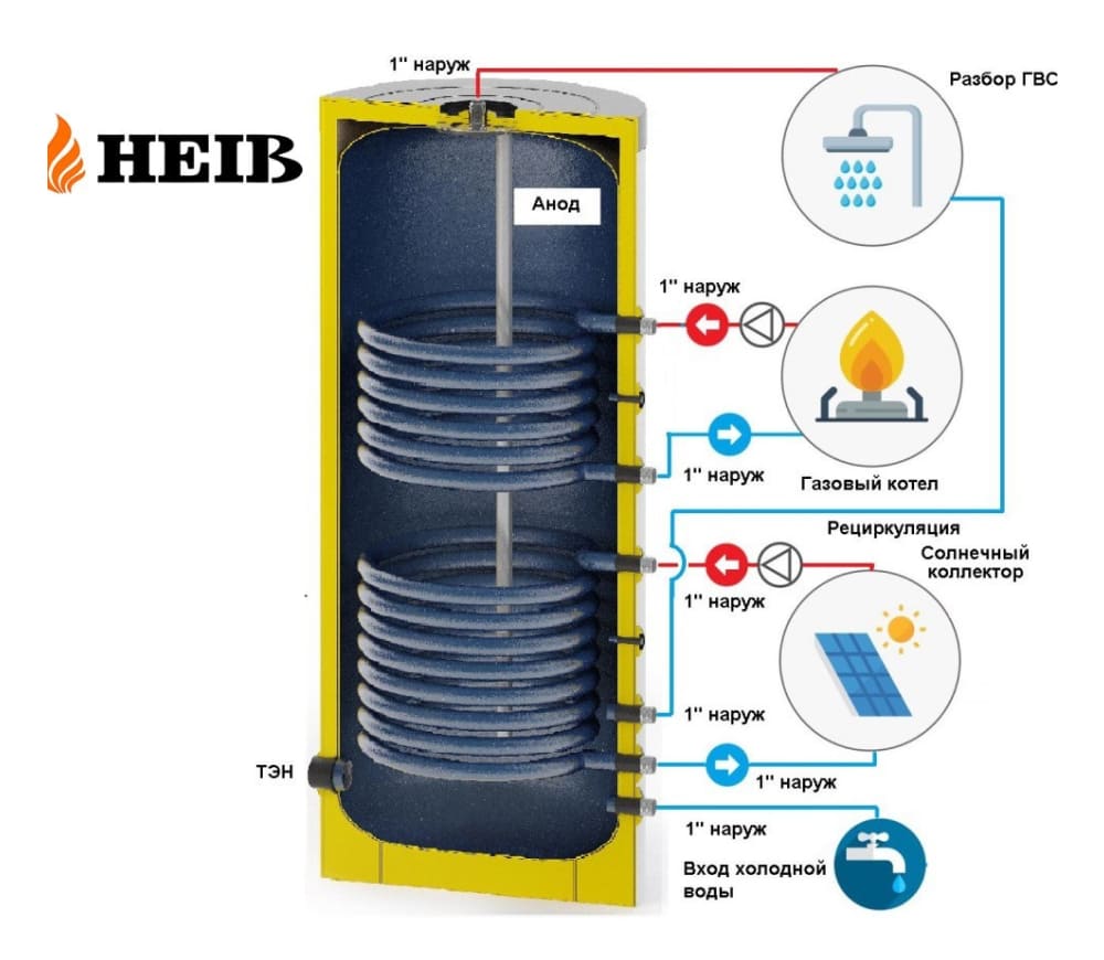 Напольный бойлер HEIB с двумя теплообменниками P-2-300 (1570 x ø630) 4.2004