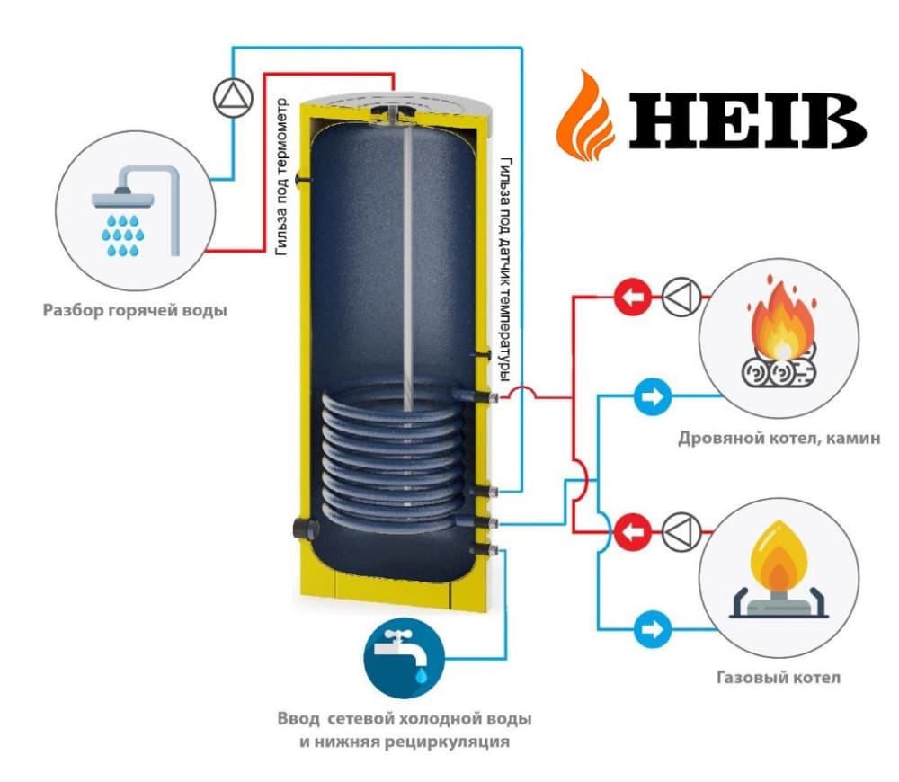 Напольный бойлер HEIB с одним теплообменником P 500 (1650 x ø780)